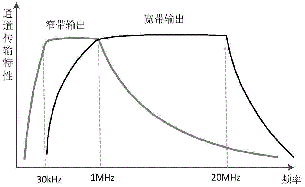 Cross-frequency-band power-line carrier communication system and communication method thereof