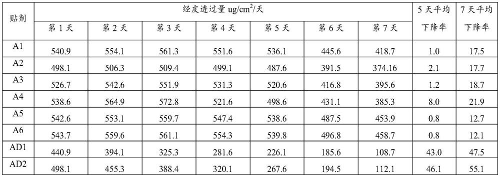 Pharmaceutical preparation containing hyaluronic acid, drug transdermal patch and preparation method thereof