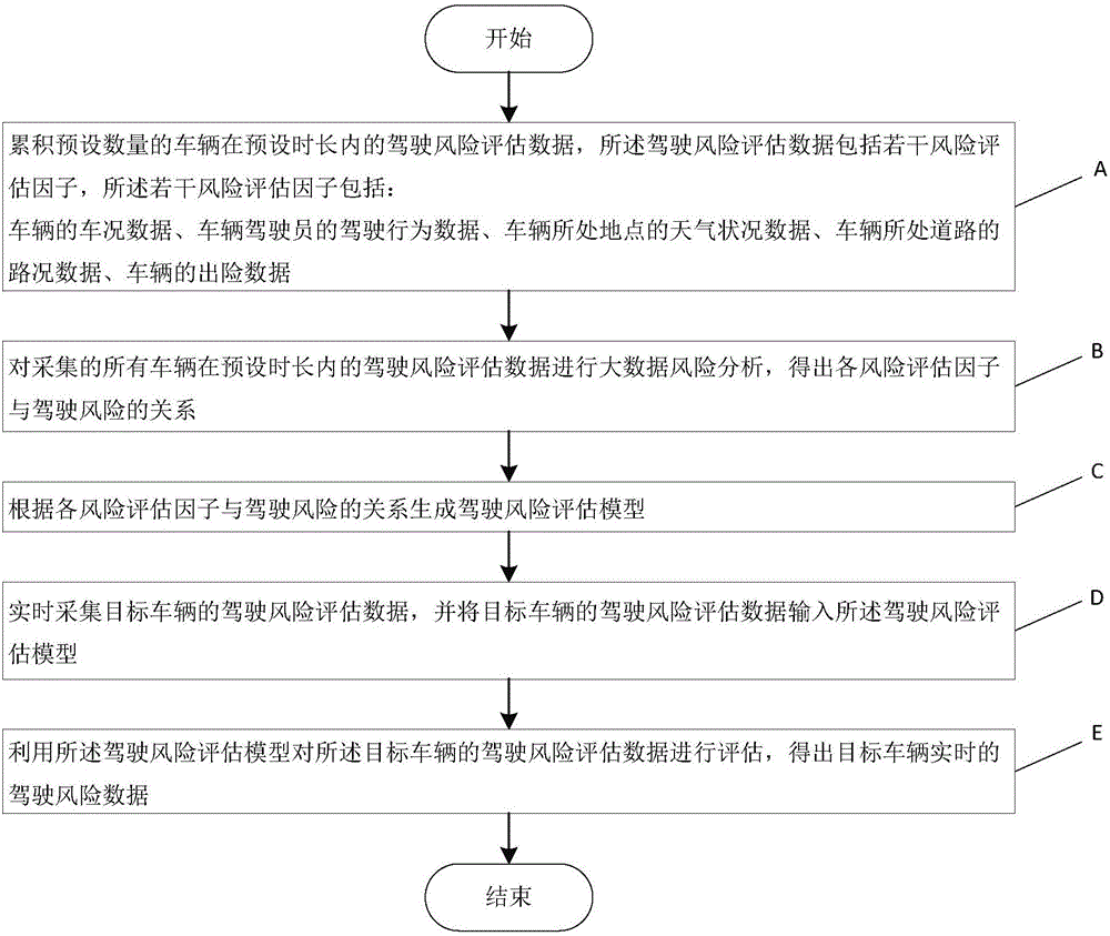 Big data-based driving risk assessment method