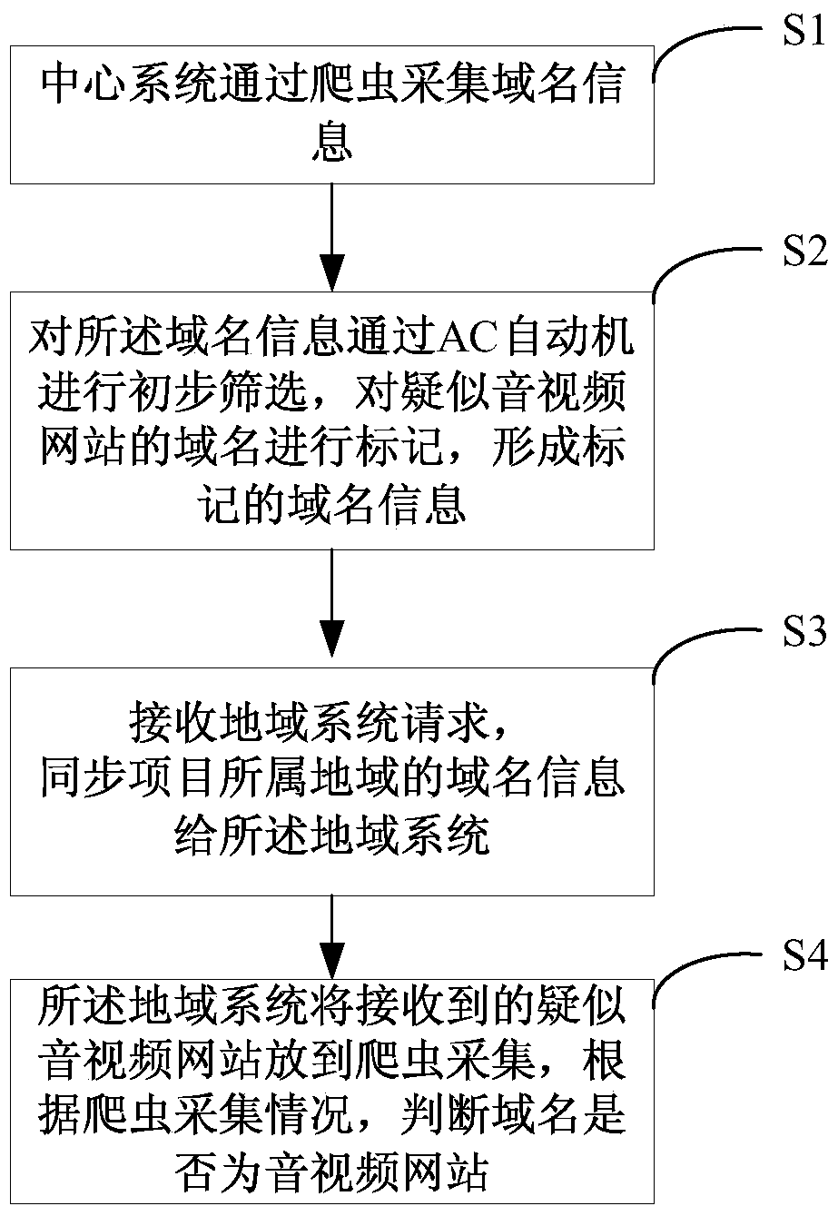 A method and system for identifying audio and video websites