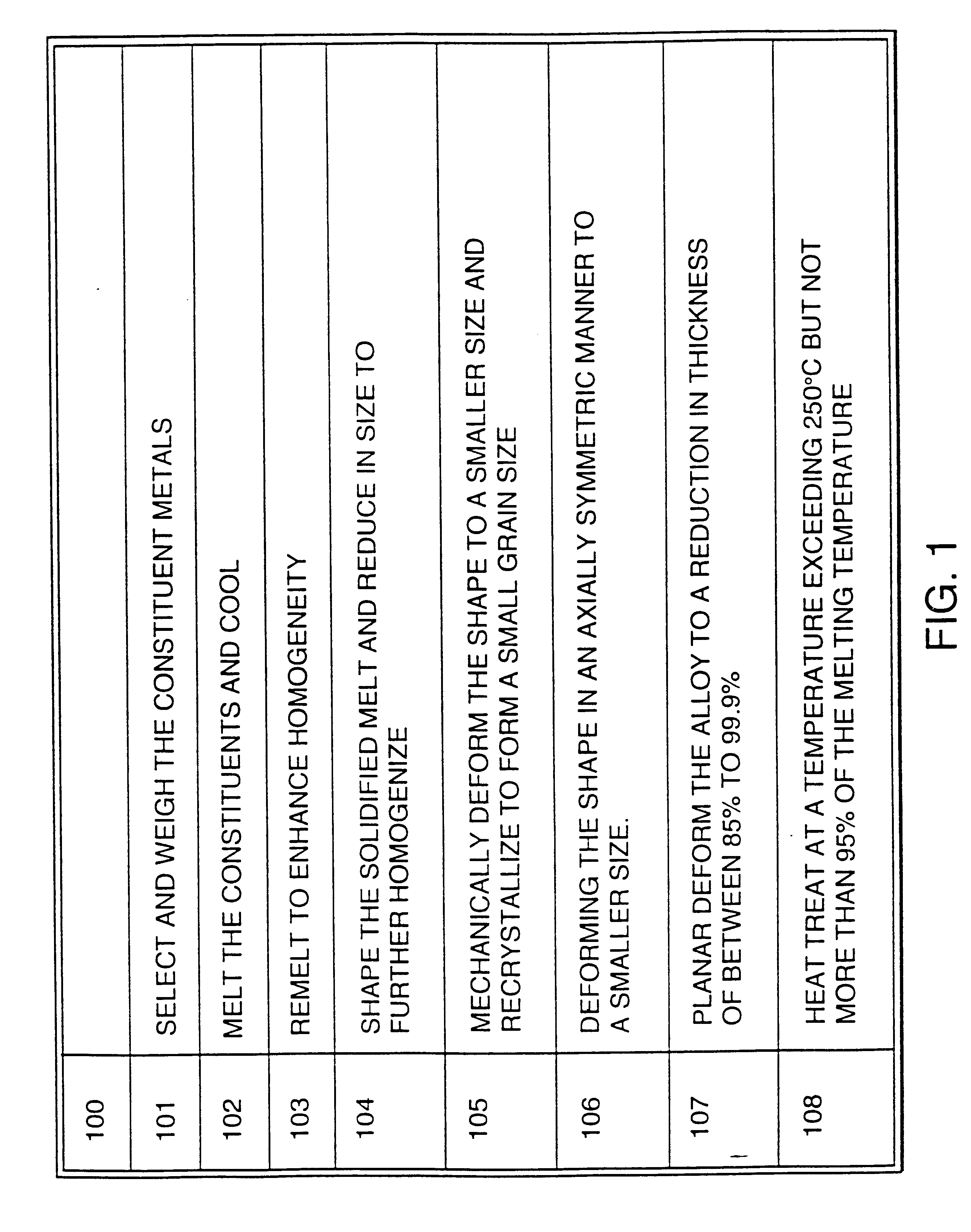 Alloy materials