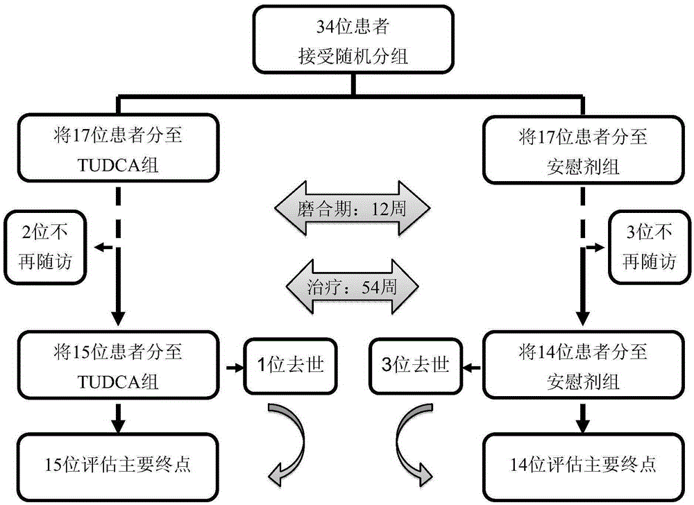 Tauroursodeoxycholic acid (TUDCA) for use in the treatment of neurodegenerative disorders