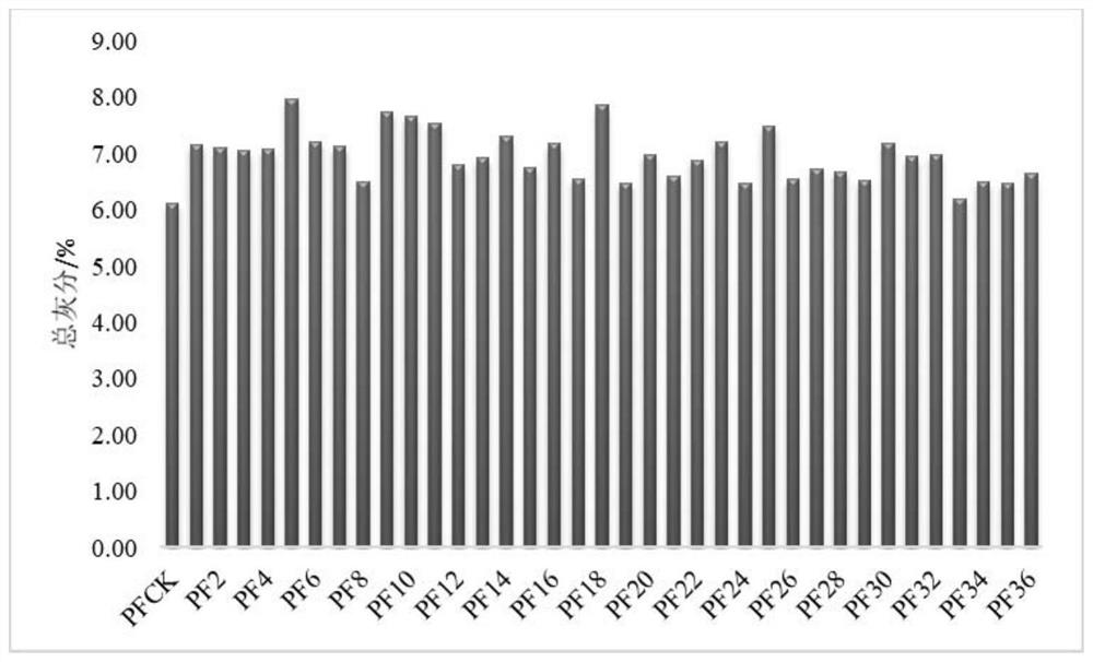 Fertilizer combined application method for improving yield and quality of radix curcumae longae