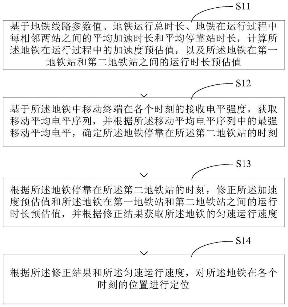 A subway positioning method and device based on mobile communication