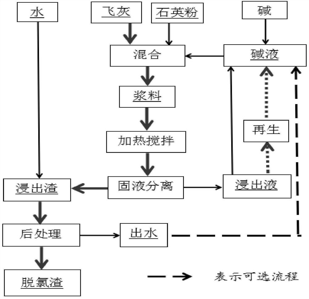 Pretreatment method for waste incineration fly ash