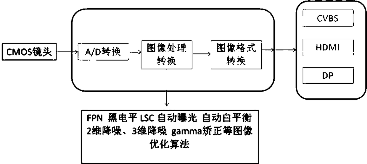 Ultra-fine flexible electronic endoscope image processing method