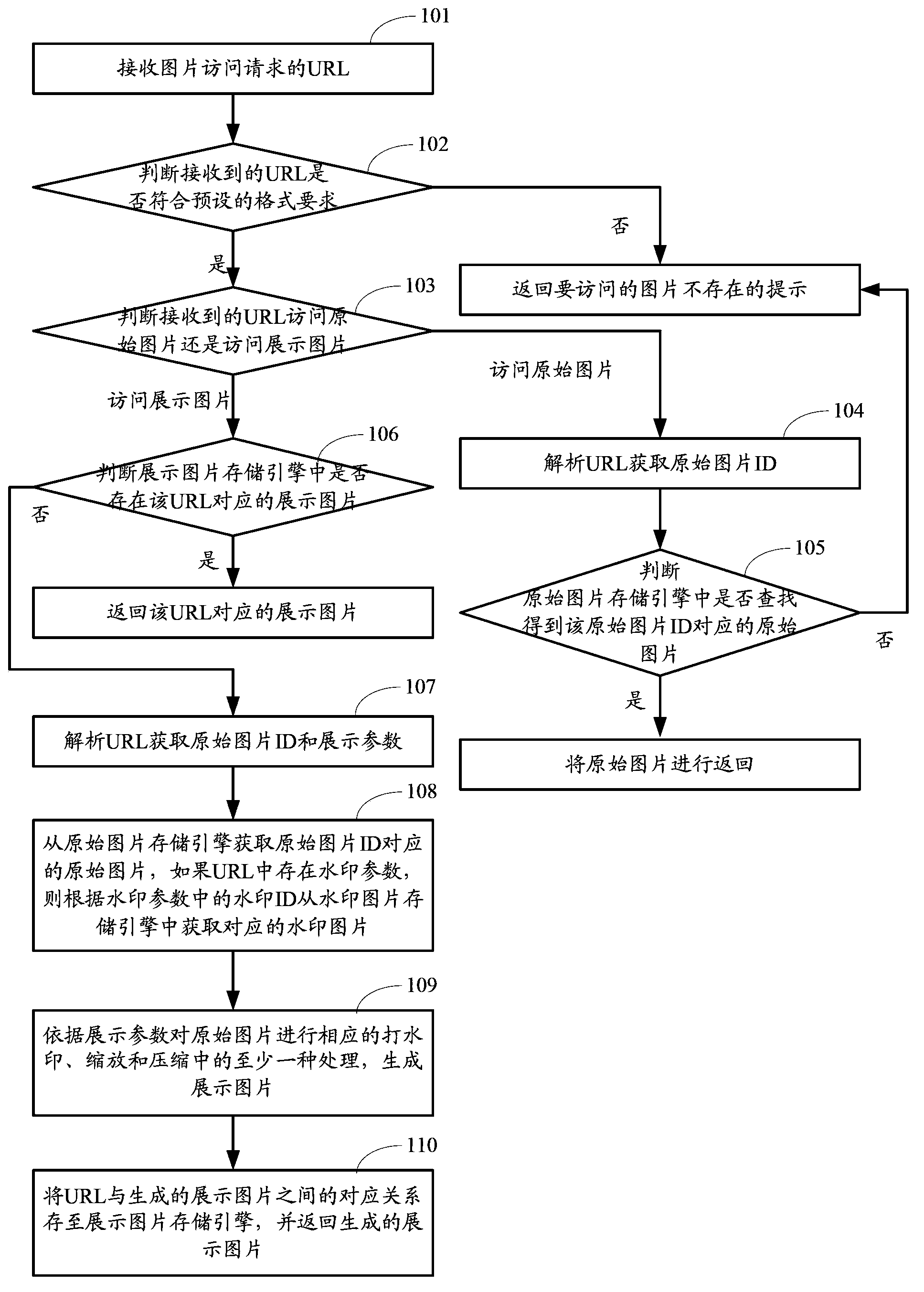 Display picture generating method and device based on access