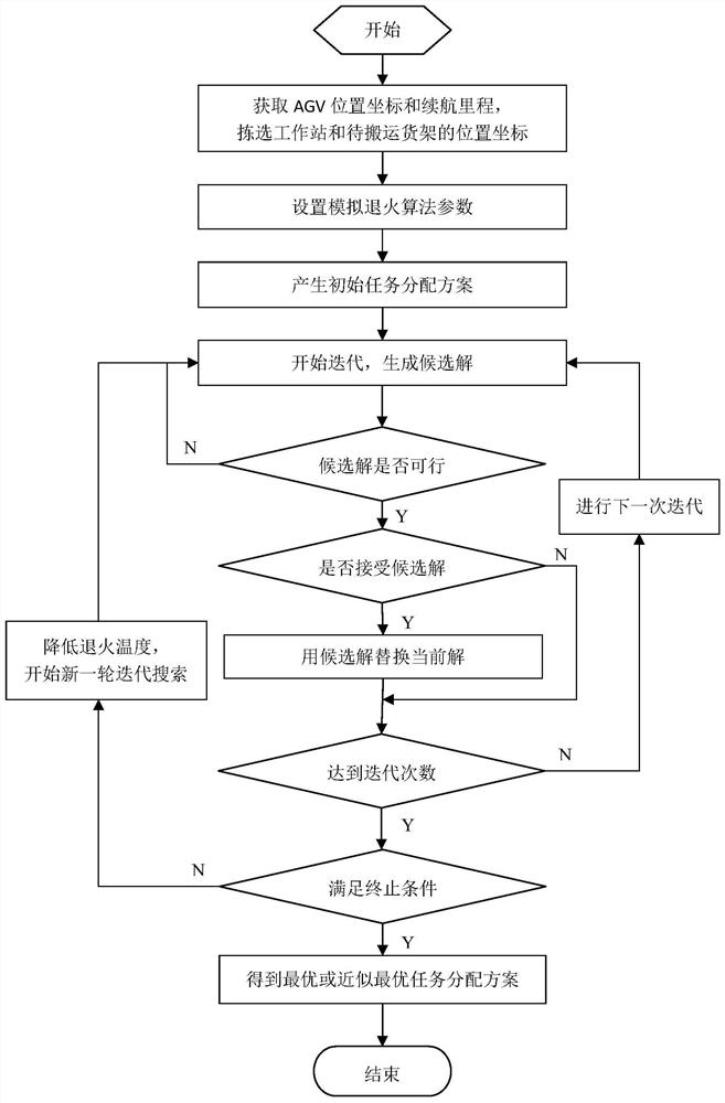 AGV task scheduling method based on simulated annealing algorithm