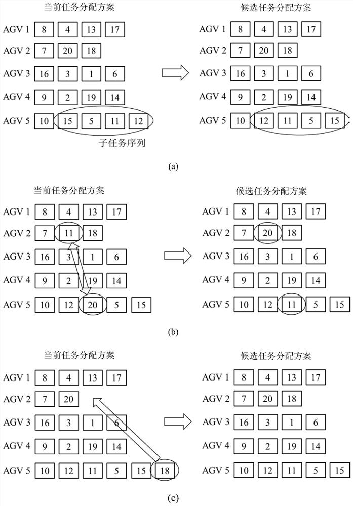 AGV task scheduling method based on simulated annealing algorithm