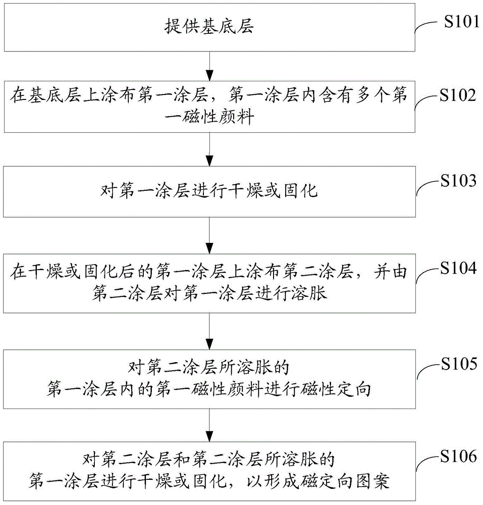 A magnetic orientation pattern and its preparation method