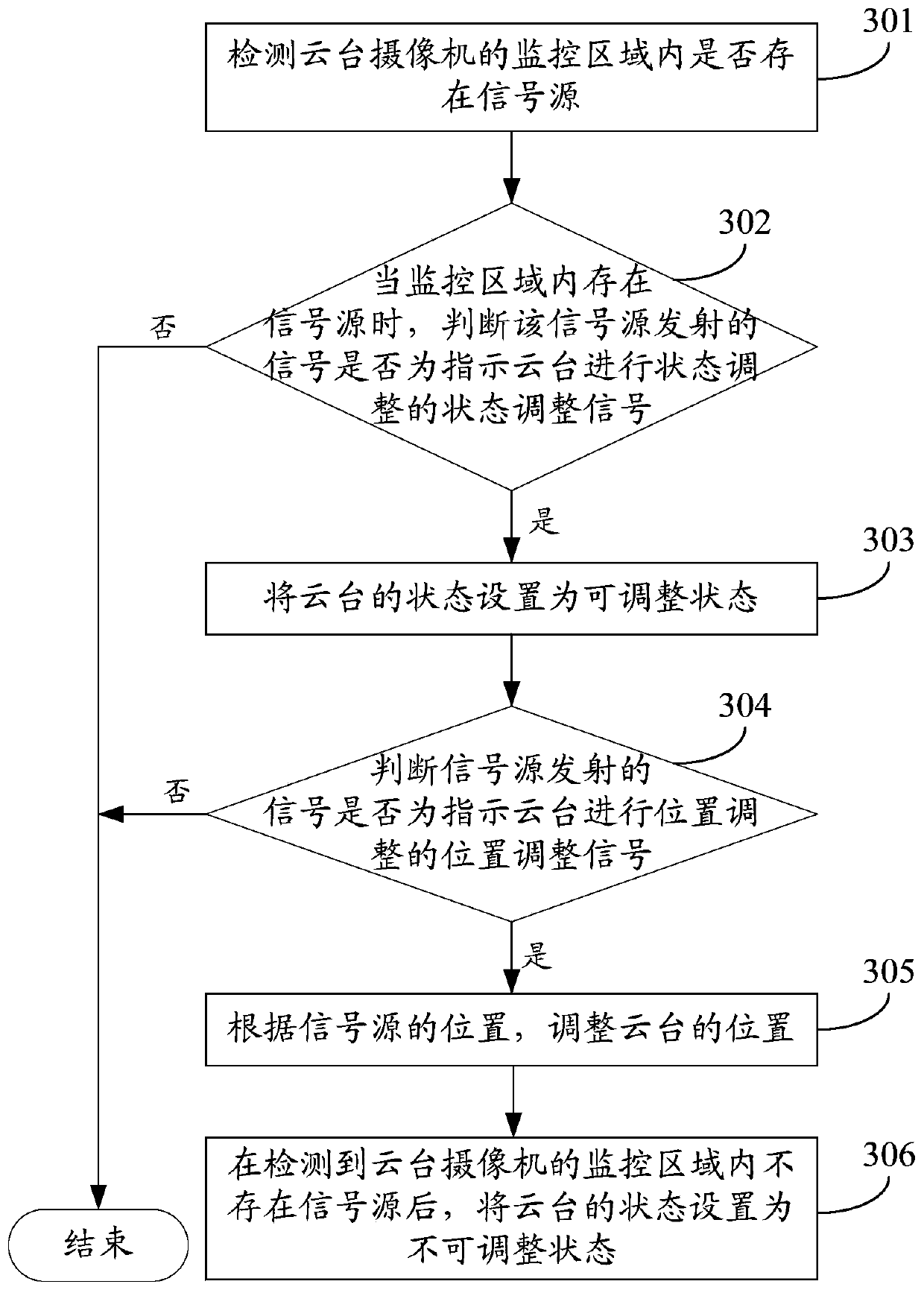 Cloud platform control method, device and system