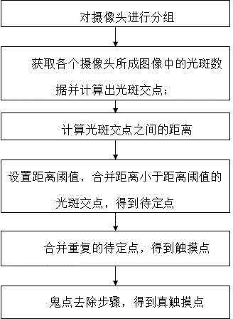 Touch screen multi-point touch control method and device for front positioning of cameras