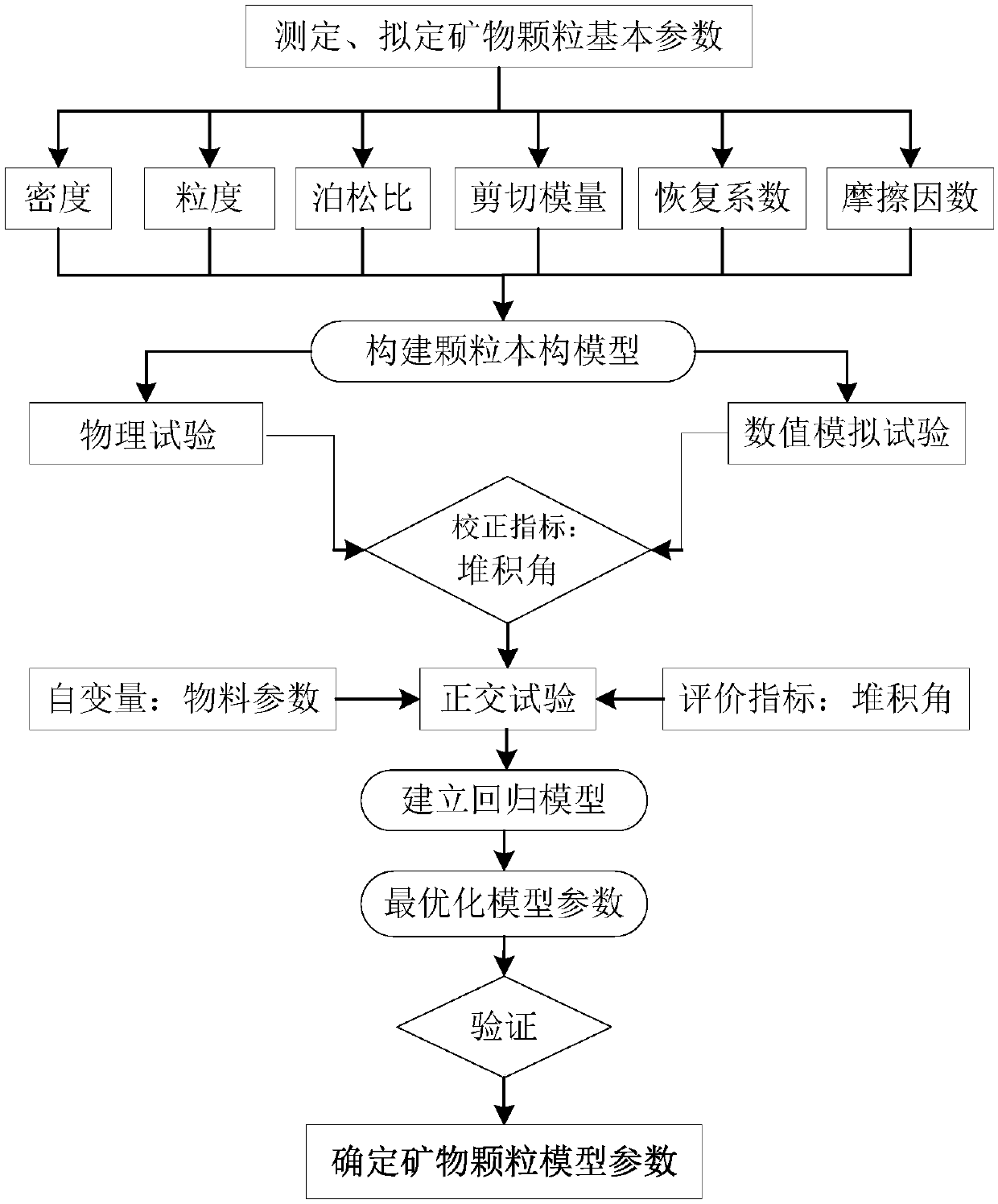 Mineral particle model parameter calibration method based on discrete element method