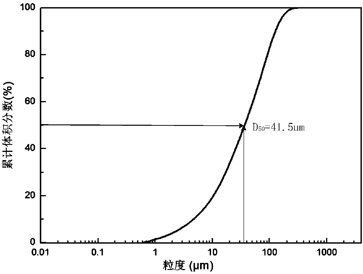 Mineral particle model parameter calibration method based on discrete element method