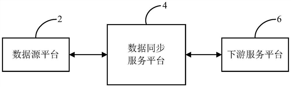 Data synchronization method and system