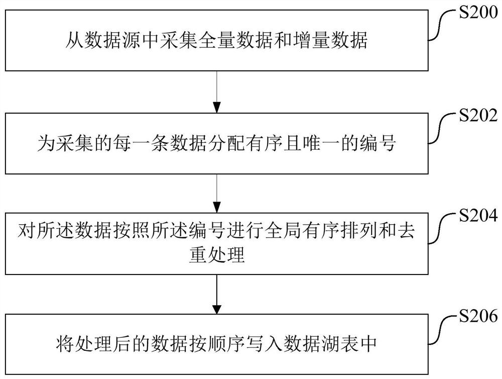 Data synchronization method and system