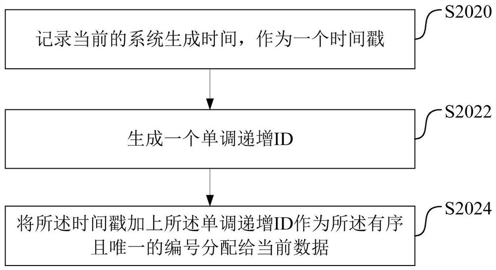 Data synchronization method and system