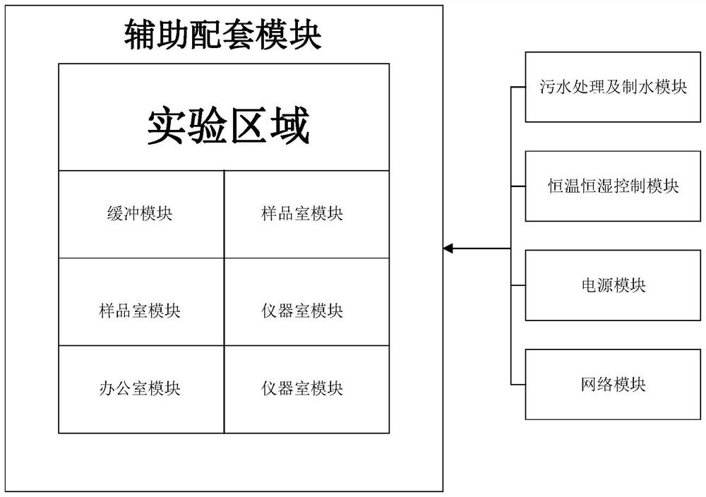 Modular laboratory system, construction method and experimental method