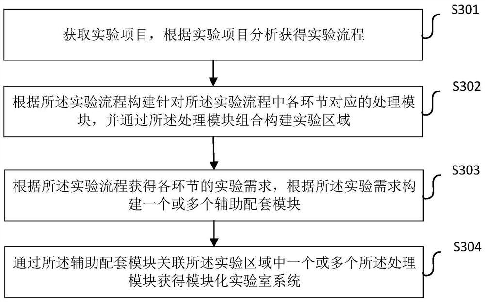 Modular laboratory system, construction method and experimental method