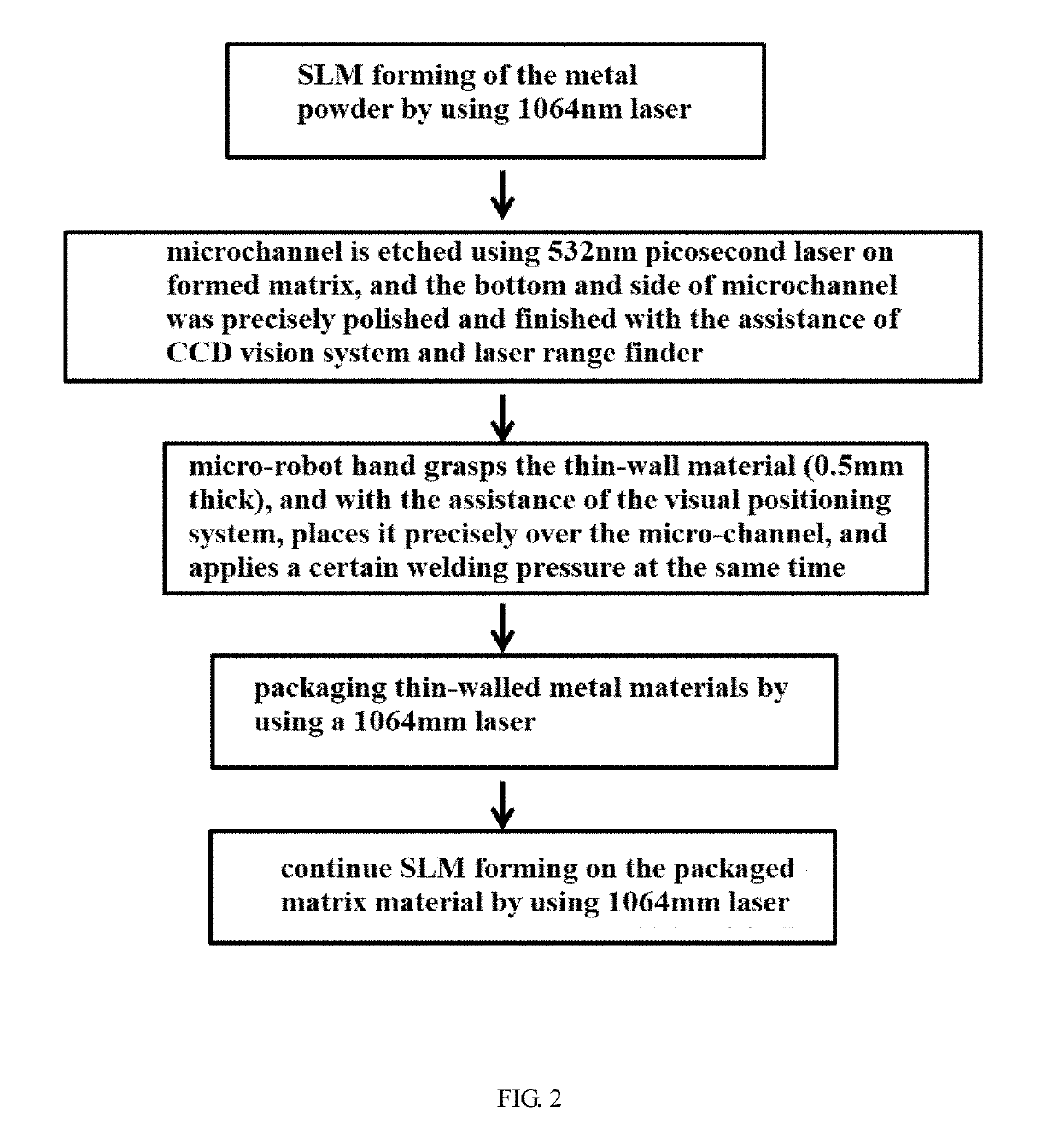 Method and device for manufacturing all-laser composite  additive