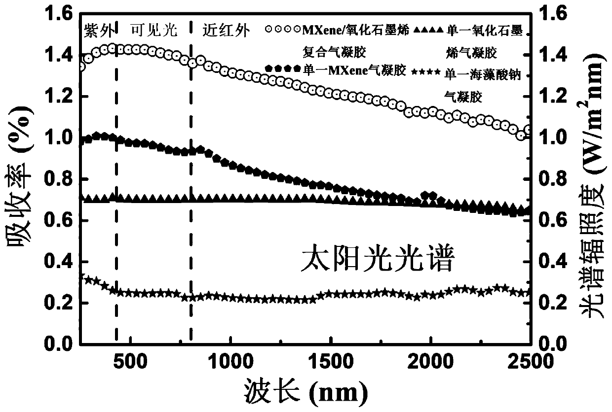 MXene and graphene oxide composite aerogel, and preparation method and applications thereof