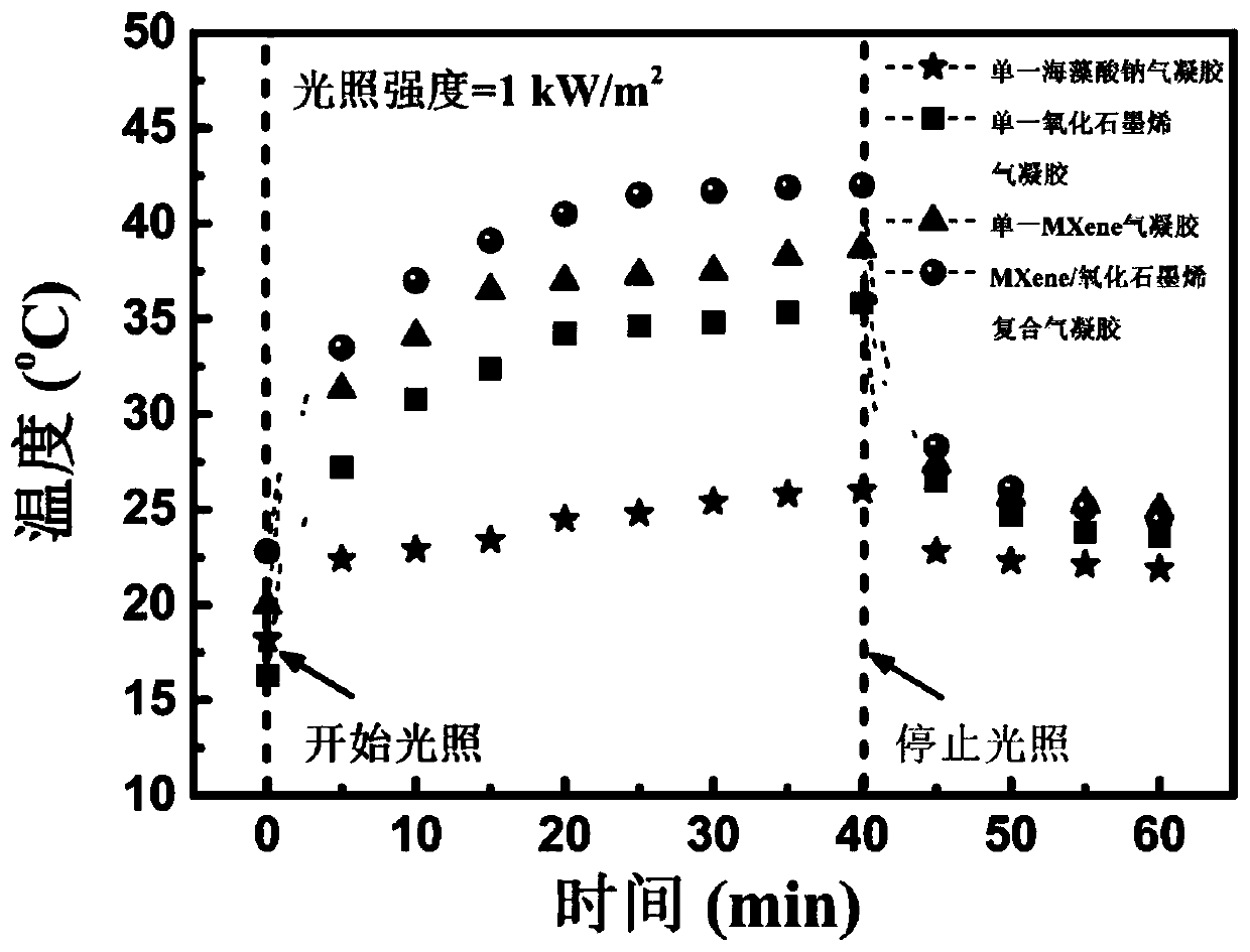 MXene and graphene oxide composite aerogel, and preparation method and applications thereof