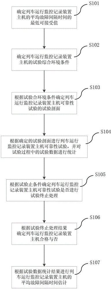 Train running monitoring record device host reliability test method