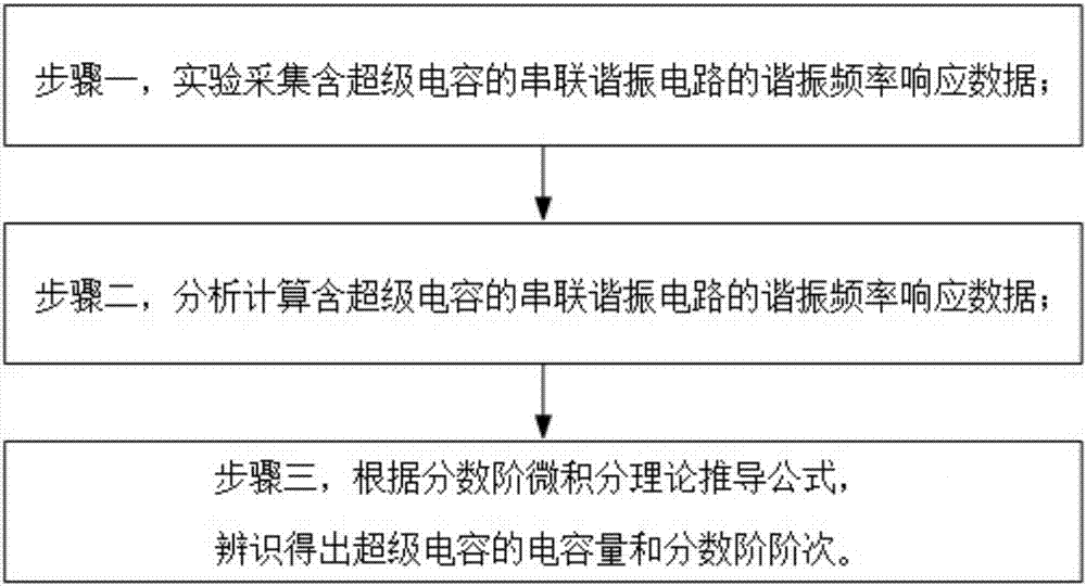 Super-capacitor fractional order model parameter identification method