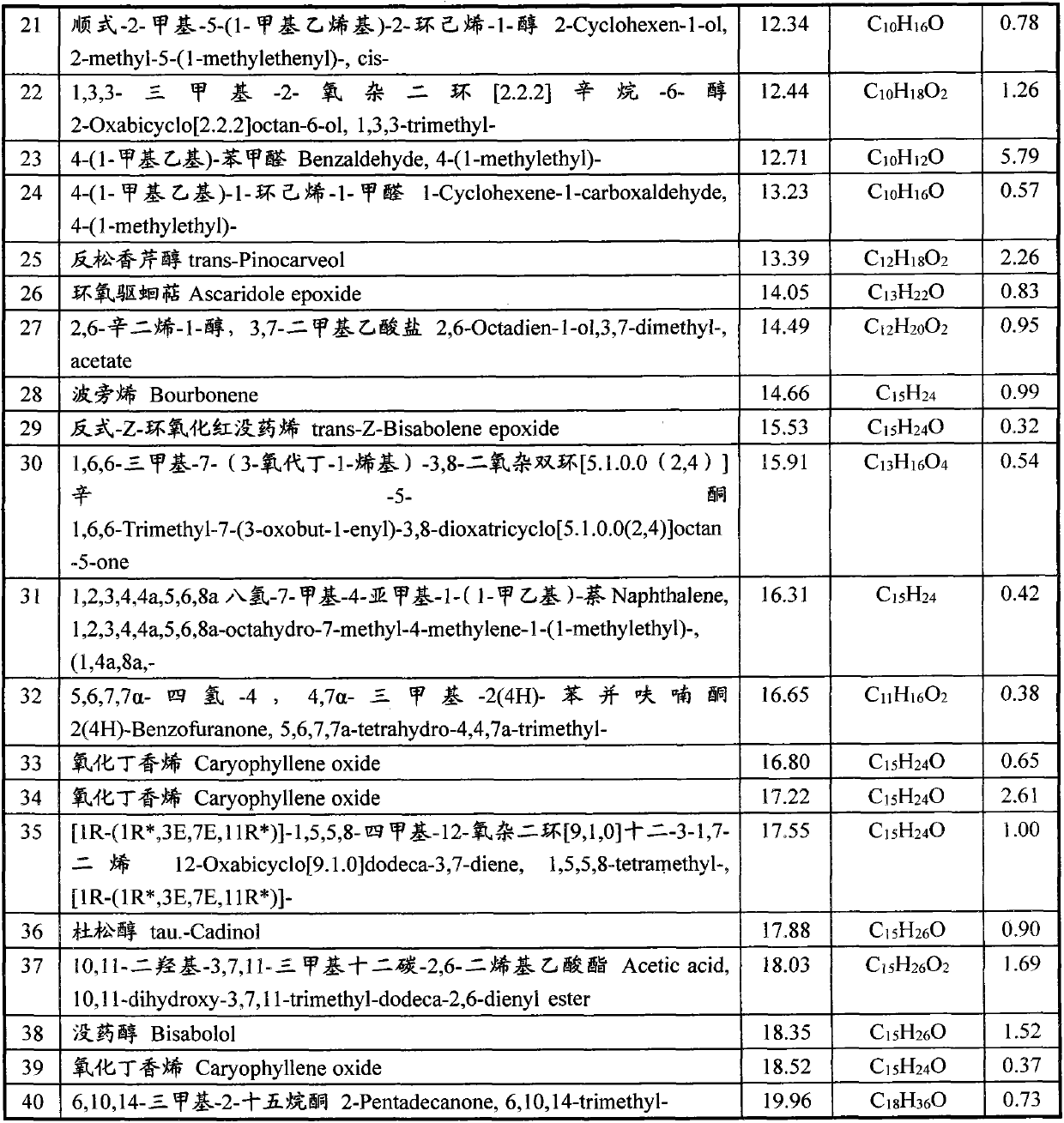 Preparation method and application of dracocephalum heterophyllum benth fractionated extracts