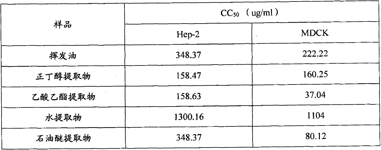 Preparation method and application of dracocephalum heterophyllum benth fractionated extracts