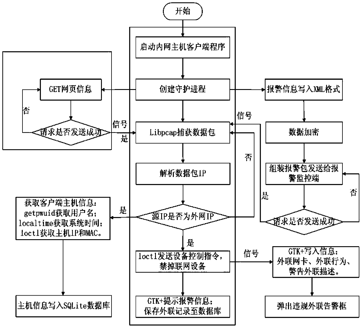 Alarm and blocking method for illegal external connections