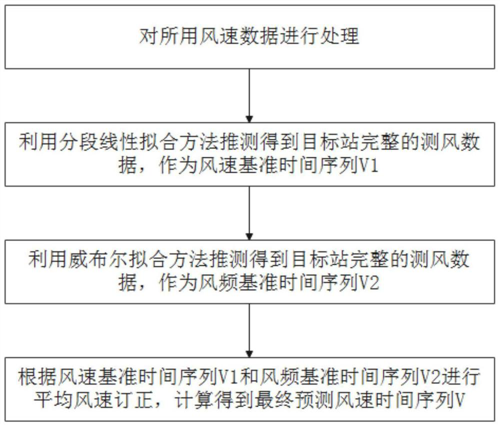 Wind speed prediction method using MCP based on average wind speed correction