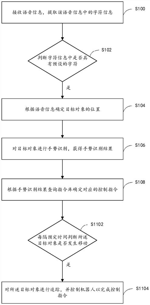 A robot control method, device and storage medium