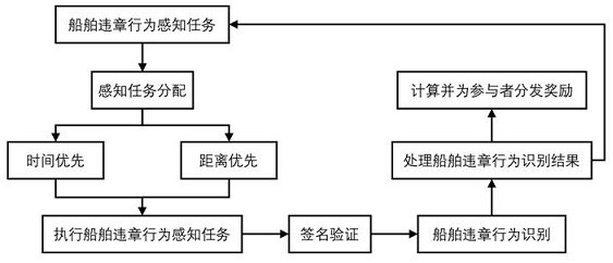 A method for sensing ship violations based on group sensing