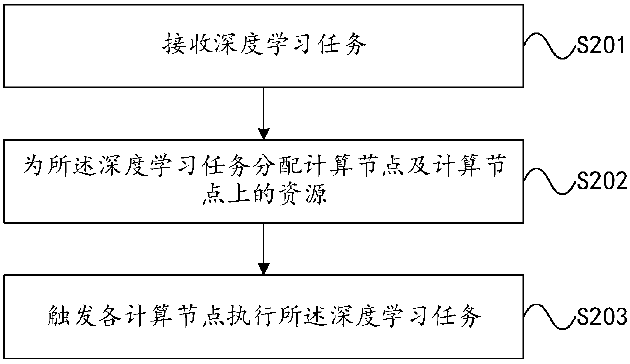 Heterogeneous cluster and task processing method and apparatus