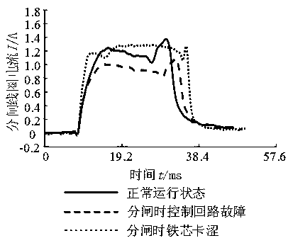 High-voltage breaker defect diagnosis based on wavelet packet energy