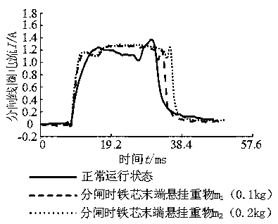 High-voltage breaker defect diagnosis based on wavelet packet energy