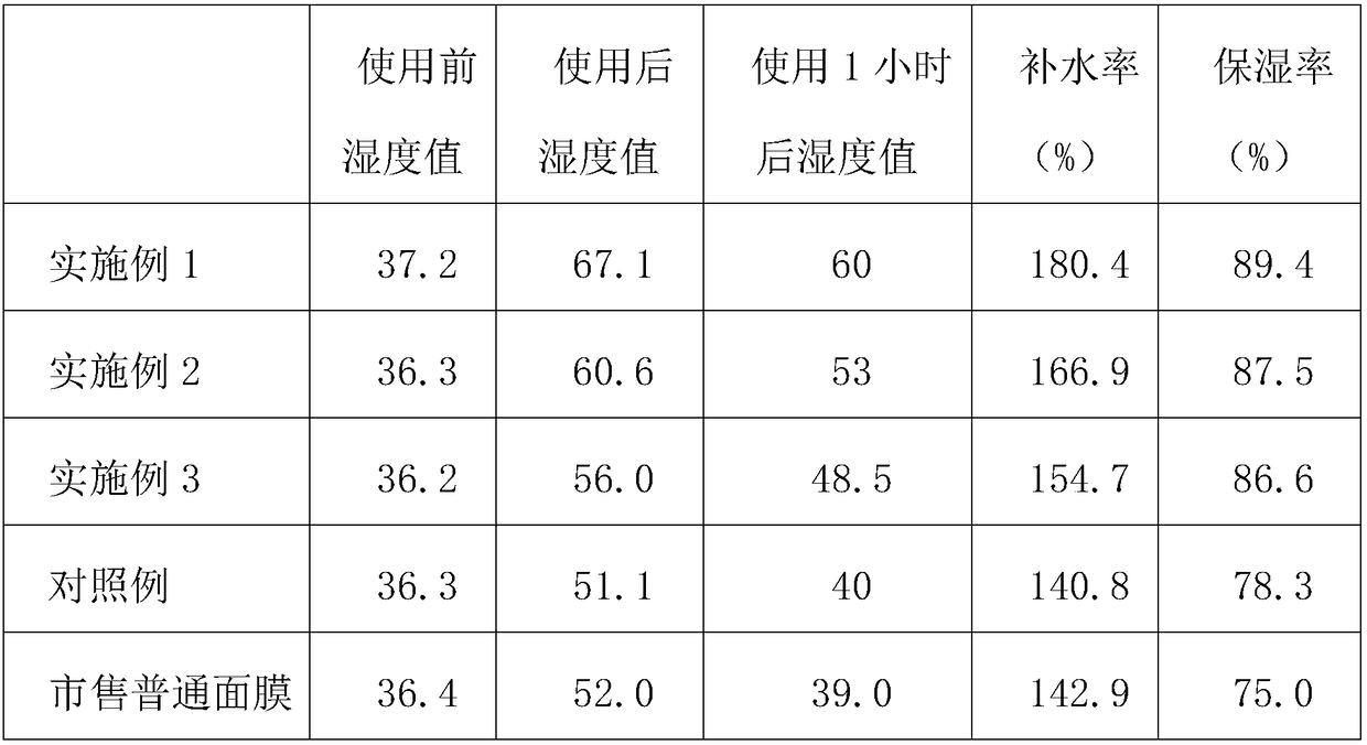 Composition with moisturizing, soothing and repairing effects, mask and preparation method thereof