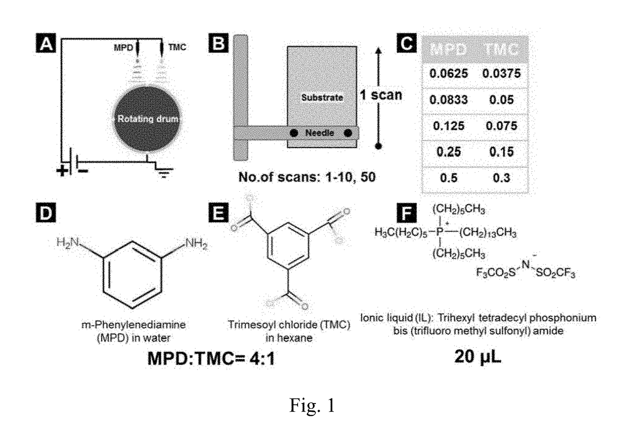 Smooth polymer membranes and electrospray printing methods of making thereof