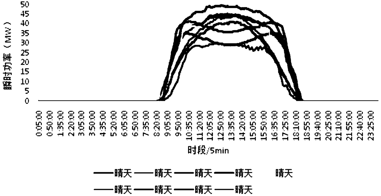 Capacity configuration method of multiple types of assemblies of photovoltaic power station by considering output characteristics