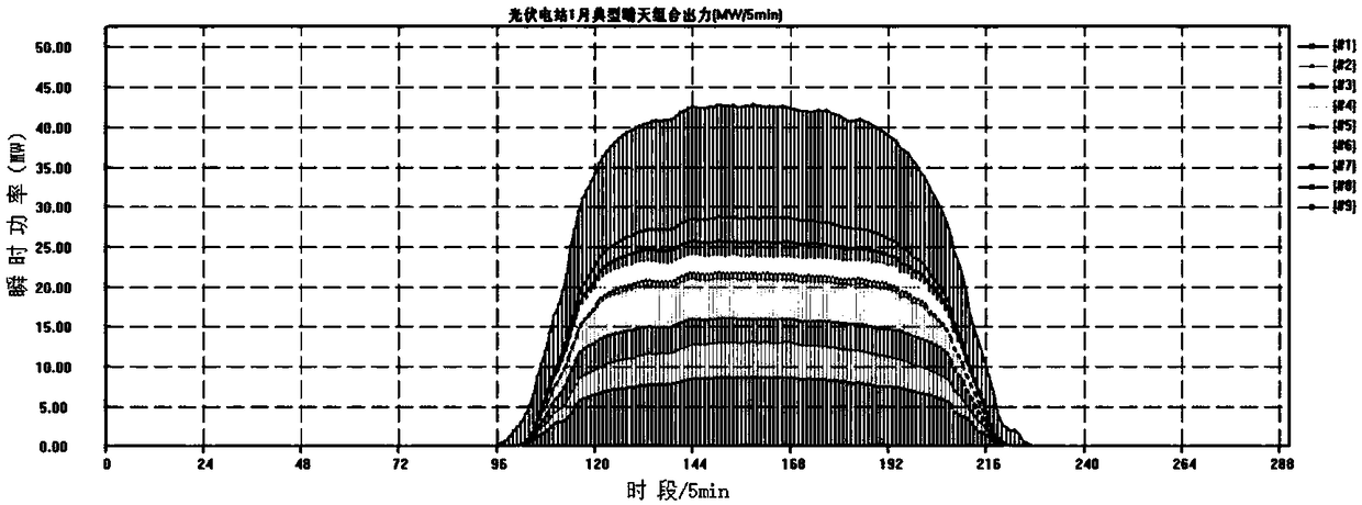 Capacity configuration method of multiple types of assemblies of photovoltaic power station by considering output characteristics