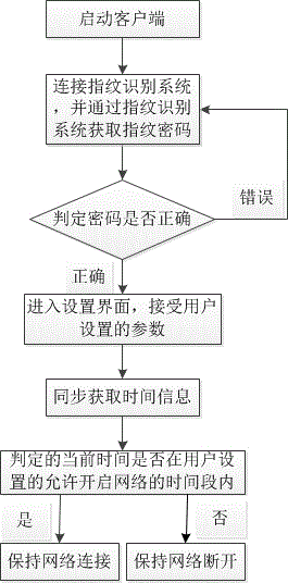 Mobile phone network control method based on fingerprint identification