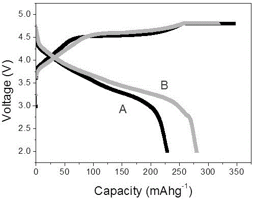 Surface-coated solid solution cathode material and preparation method thereof