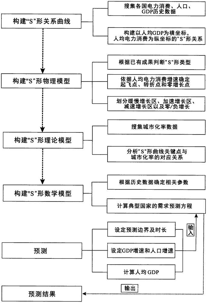 Electric power demand prediction method based on S-shaped model