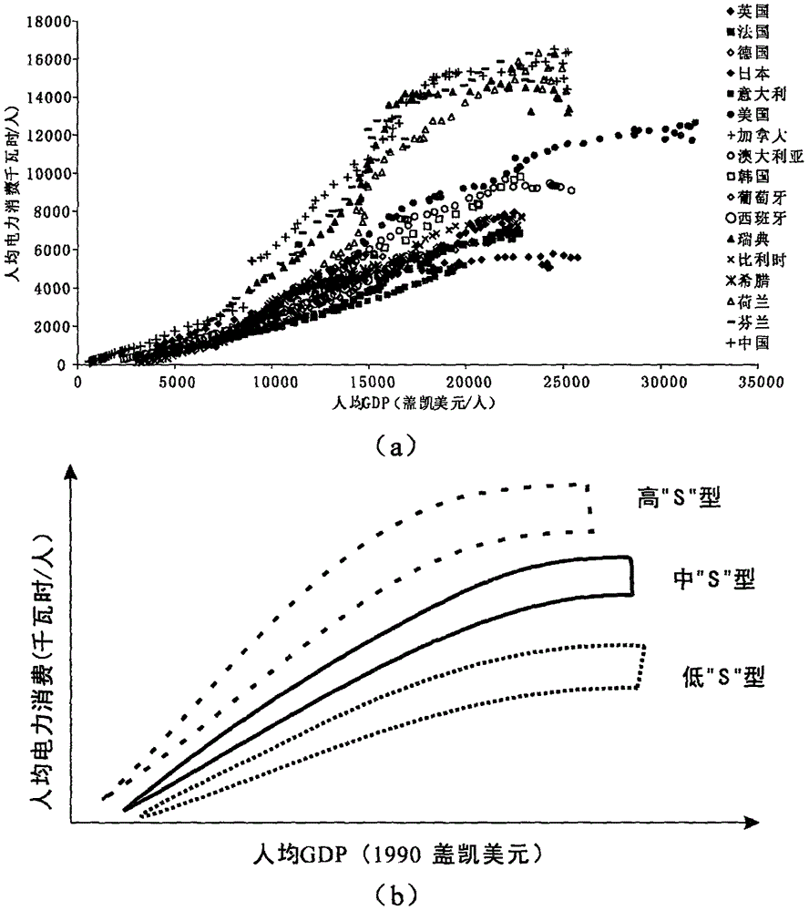 Electric power demand prediction method based on S-shaped model