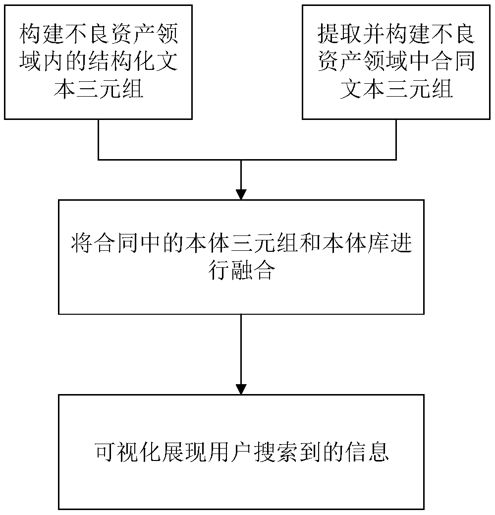 Method for constructing financial knowledge map in field of non-performing asset management