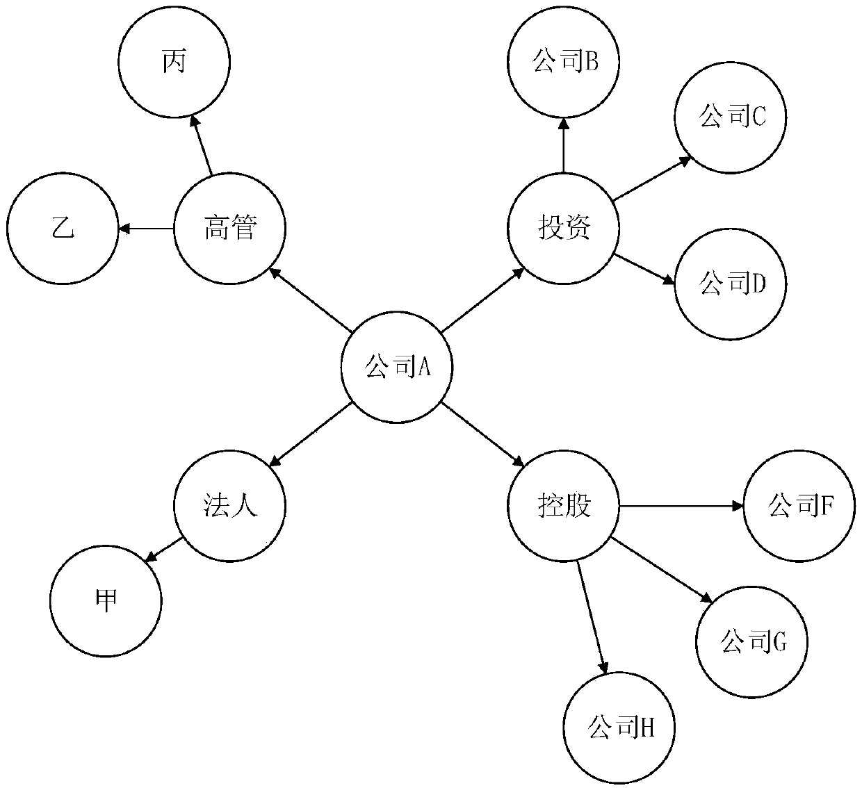 Method for constructing financial knowledge map in field of non-performing asset management