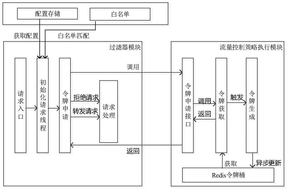 Traffic control system and method for service grid