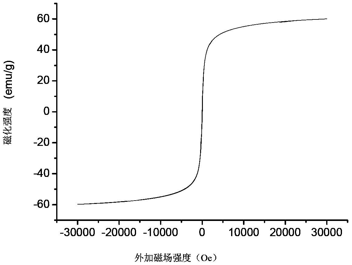 Magnetic iron oxide basis material for anti-forgery ink and preparation method thereof