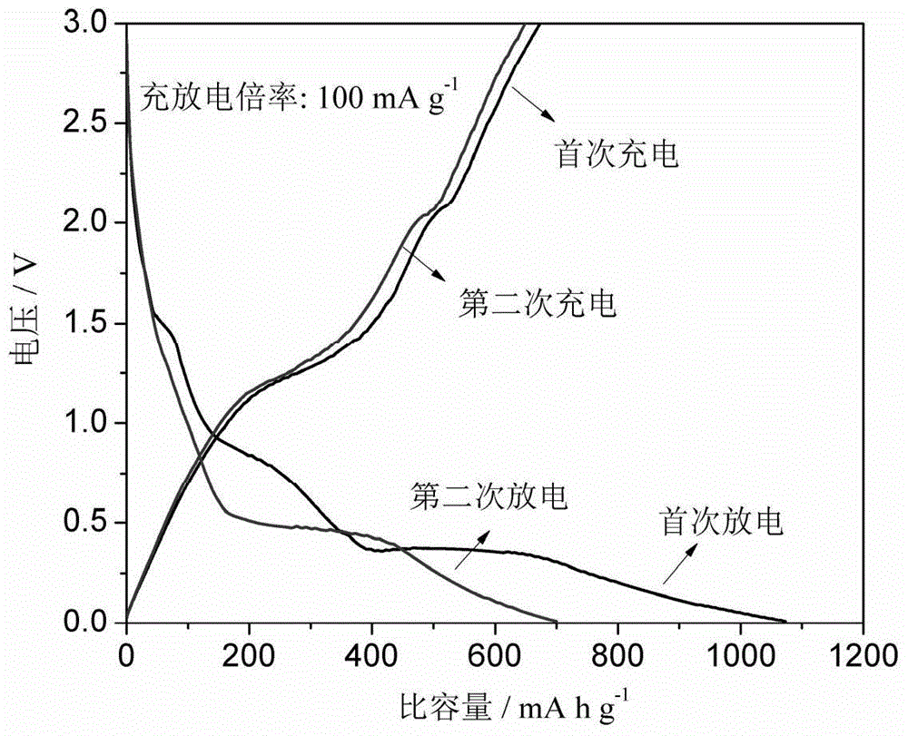 Nano-scale manganese monoxide-conductive carbon black composite material and synthetic method thereof